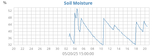 monthmoistsoil