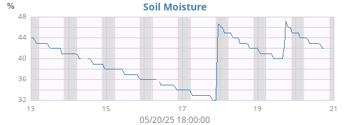 weekmoistsoil